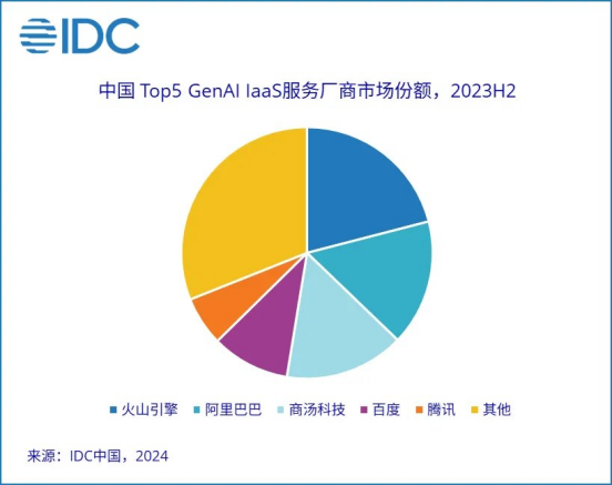 2024年:AI驱动中国互联网云厂商增长与转型