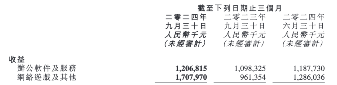 金山软件Q3财报亮眼:老游戏《剑网3》持续发力,新游蓄势待发