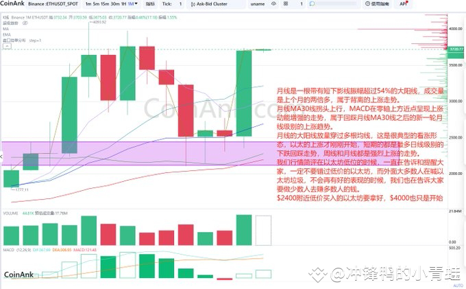 以太坊强势上涨：月线级别牛市开启？