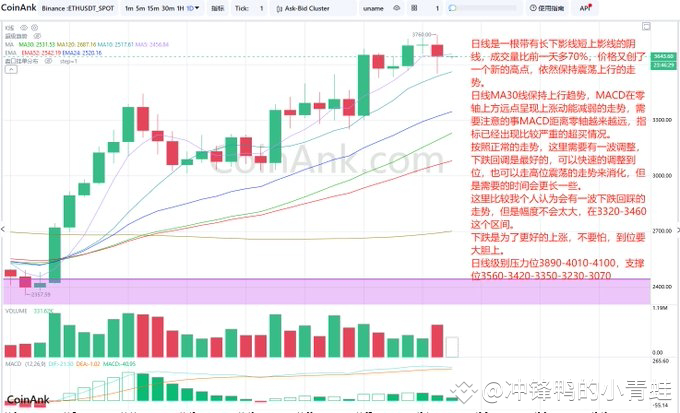 ETH价格分析：震荡上行后的回调预期