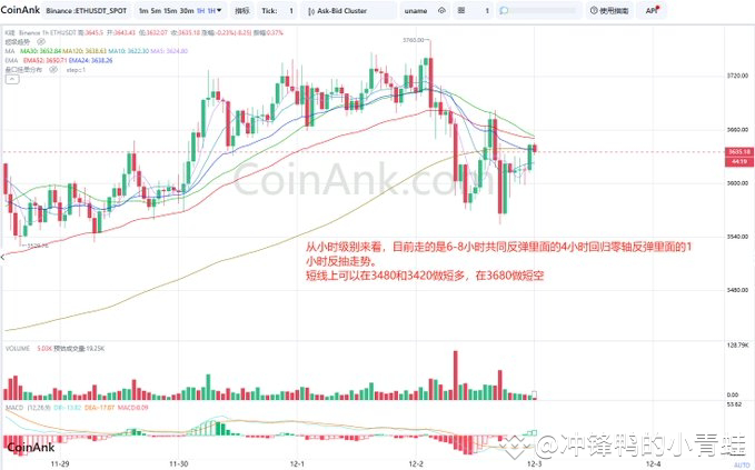 ETH价格分析:震荡上行后的回调预期