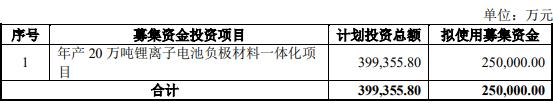 尚太科技发行可转换公司债券：2.5亿元投向锂电负极材料，区块链技术赋能未来发展