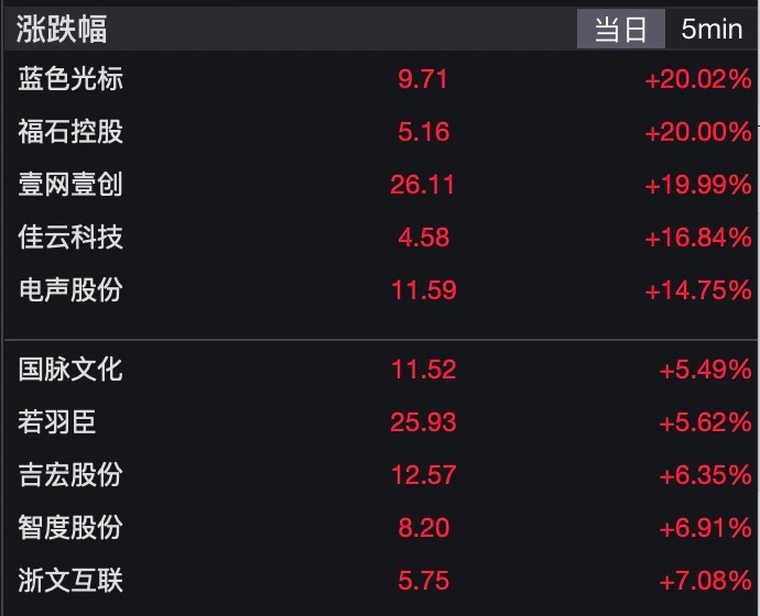 小红书出海意外爆火,提振A股市场情绪