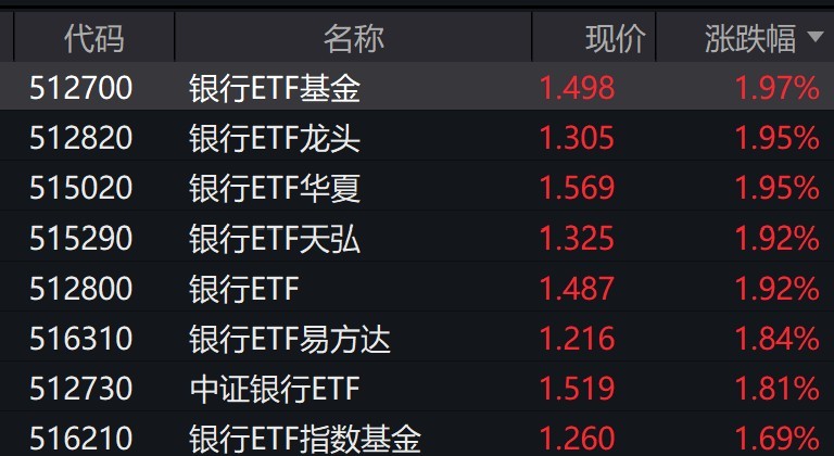 银行股逆势走强，ETF涨近2%：2025年上半年仍有确定较强的回报行情？