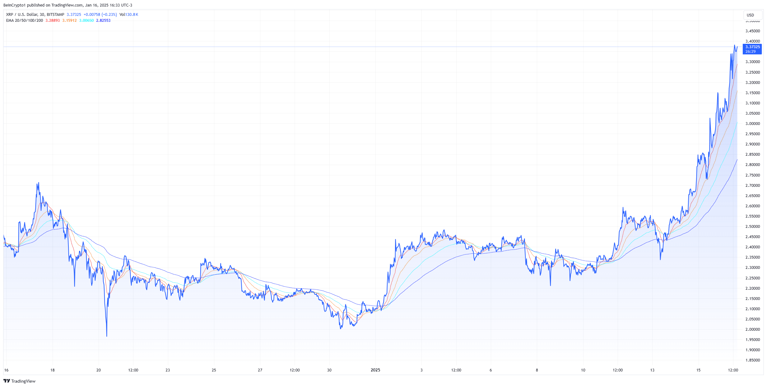 XRP突破3.39美元历史新高：特朗普效应与SEC诉讼的终结？