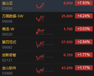 港股回暖:AI与苹果概念股领涨,区块链技术或将受益
