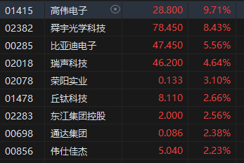 港股回暖:AI与苹果概念股领涨,区块链技术或将受益
