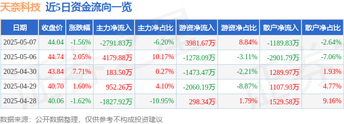 天奈科技迷局：股价下跌、资金撤退、机构高估，谁在裸泳？